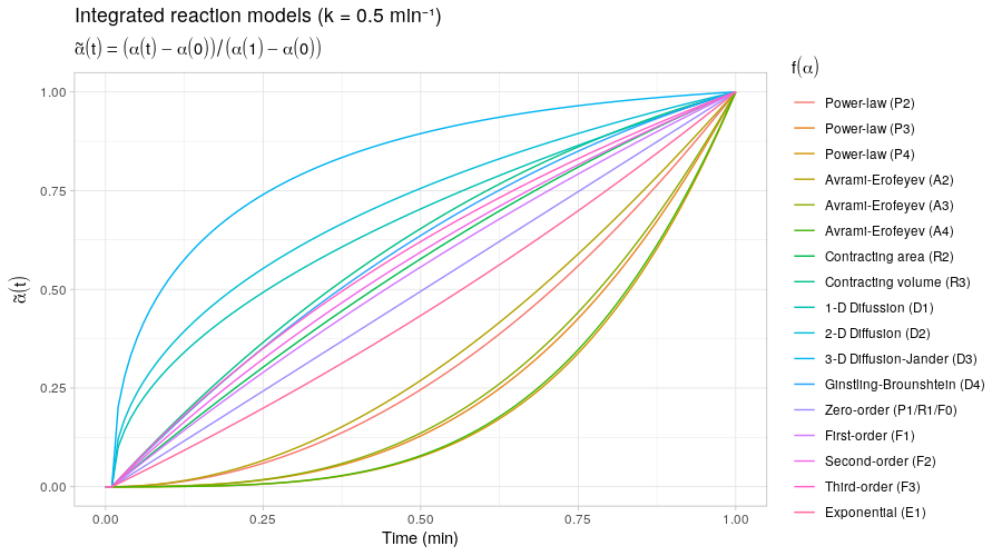 Estimating reaction kinetics with Stan and R | A Random Walk